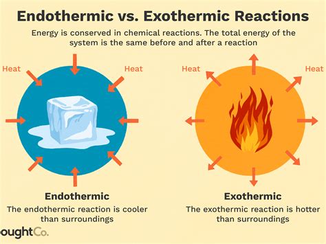 Is freezing endothermic?