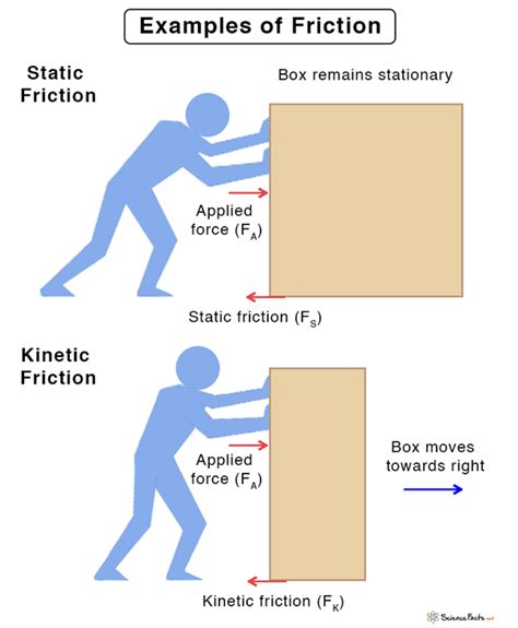 Is friction a non force?