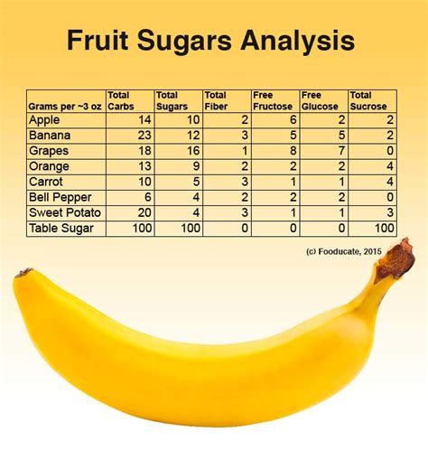 Is fructose in banana bad?