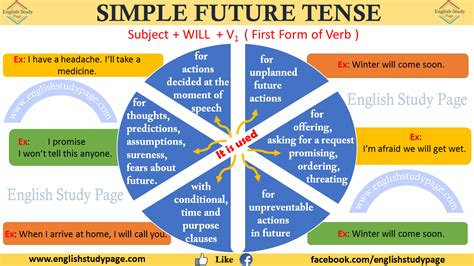 Is future tense or time?