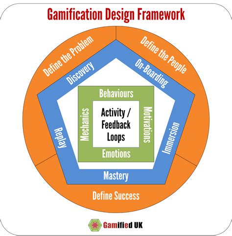 Is gamification a game design?