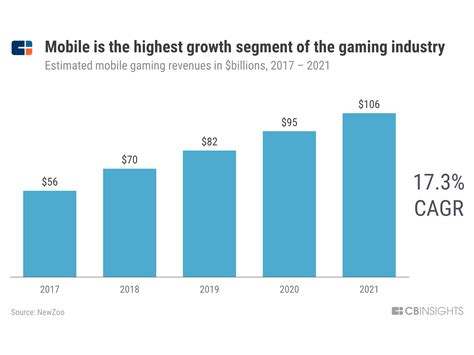 Is gaming a growing industry?