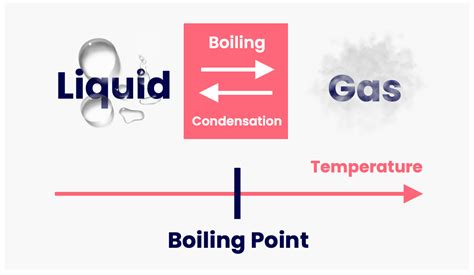 Is gas boiling a chemical change?