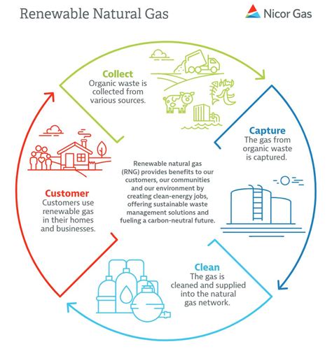 Is gas clean energy?
