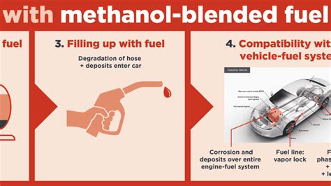 Is gasoline cleaner than methanol?