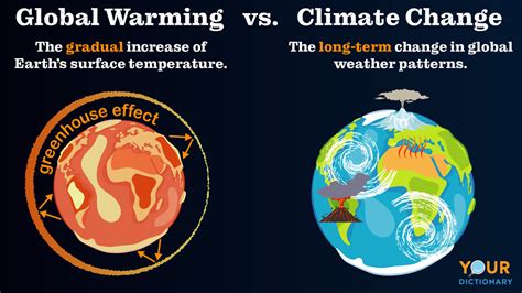 Is global warming and climate change the same thing?