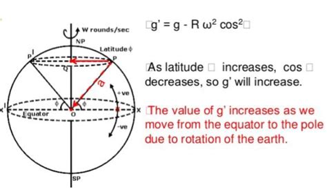 Is gravity 10 at poles?