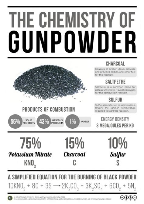 Is gun powder explosive?