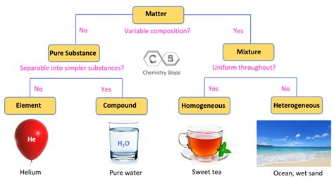 Is h2o pure or a mixture?