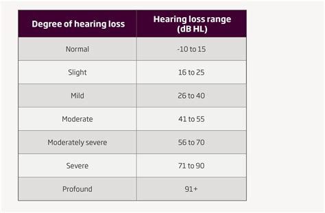 Is hearing loss at 50 normal?