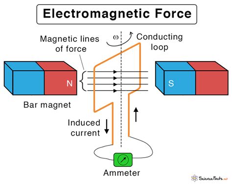 Is heat an electromagnetic force?