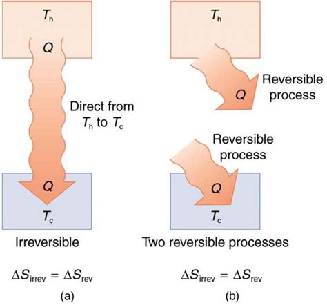 Is heat transfer reversible?