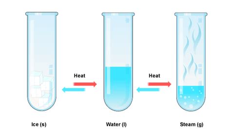 Is heated water changes to steam physical or chemical?