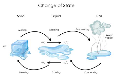 Is heating water a physical change?