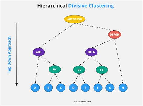 Is hierarchical clustering good for big data?