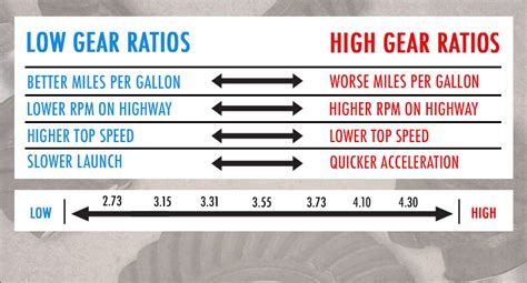 Is higher or lower RPM better?