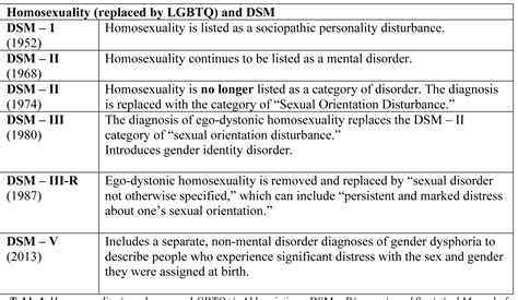 Is homosexuality in the DSM?