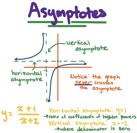 Is horizontal asymptote always 0?