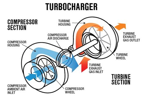 Is hot air better for turbo?