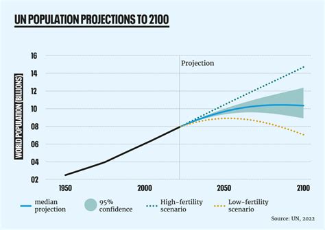 Is human population growth sustainable?