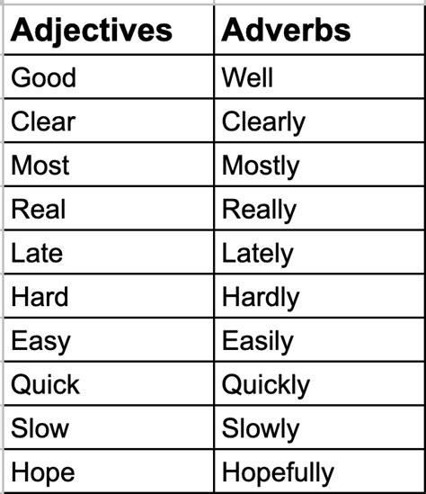 Is hungriest an adverb?