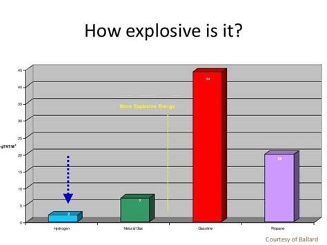 Is hydrogen more explosive than gas?