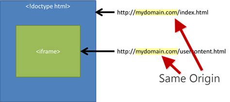 Is iFrame sandbox safe?