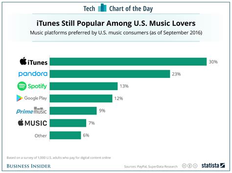 Is iTunes still popular?