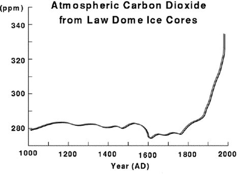 Is ice always 0 C?