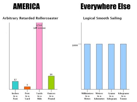 Is imperial better than metric?