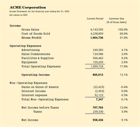 Is income statement the same as profit and loss?