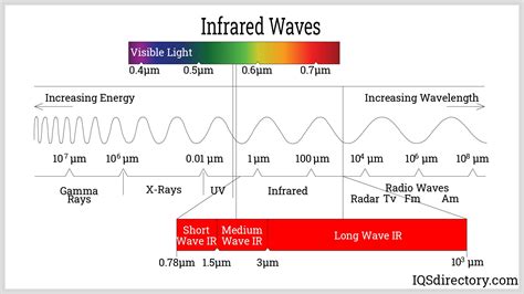 Is infrared A wave?