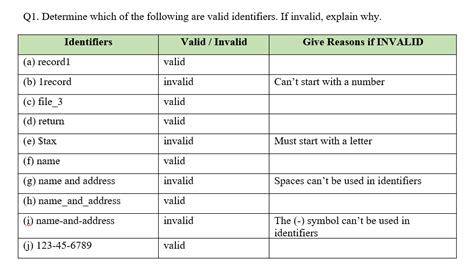Is invalid the same as not valid?