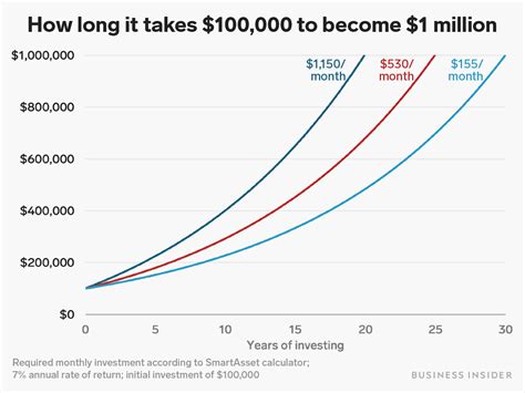 Is investing $1 worth it?