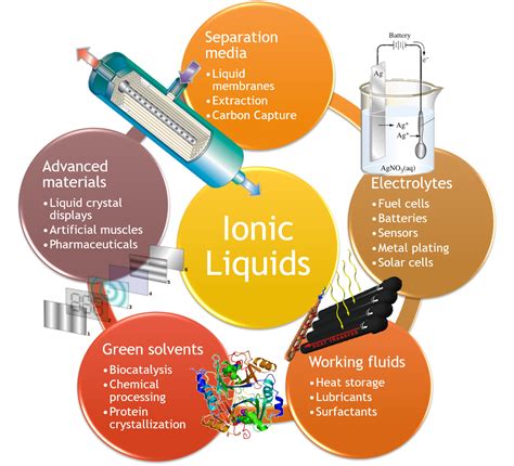 Is ionic liquid expensive?