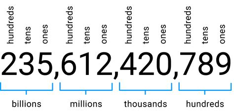 Is it K or M for thousand?