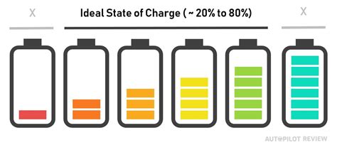 Is it OK to charge Tesla to 90%?