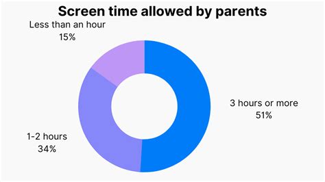 Is it OK to have 4 hours of screen time?