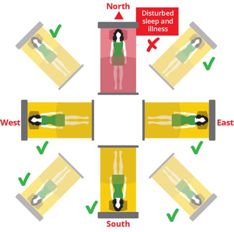 Is it better for your bed to face east or west?