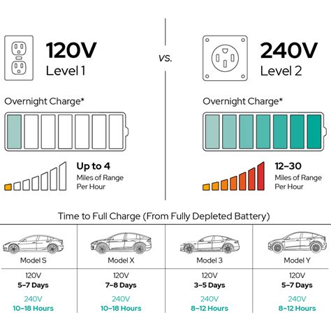 Is it better to charge a Tesla on 110v or 220V?