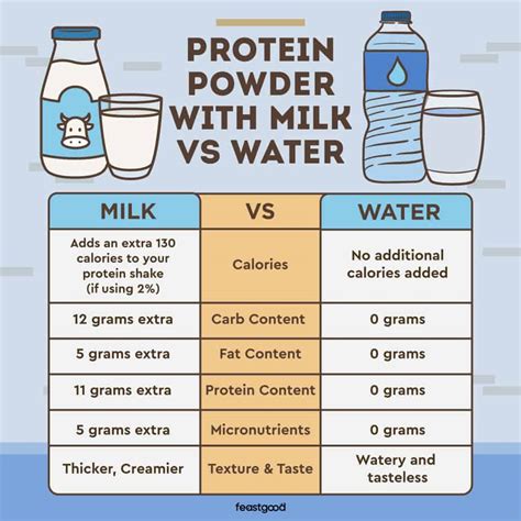 Is it better to drink protein shakes with milk or water?