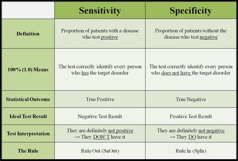 Is it better to have high sensitivity or high specificity?