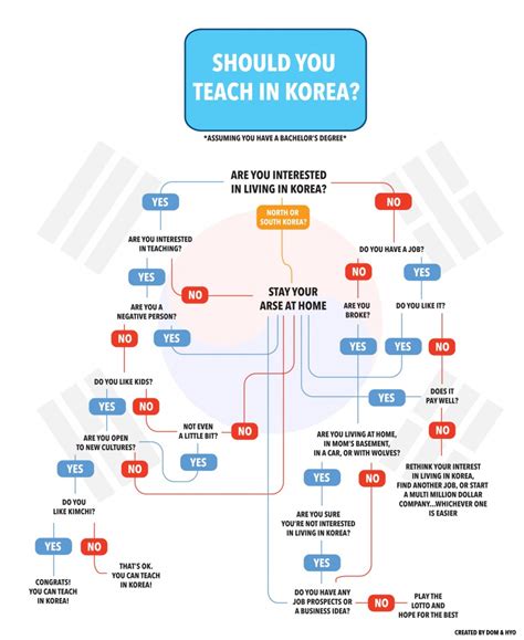 Is it better to teach in Korea or China?