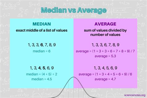 Is it better to use median or average?