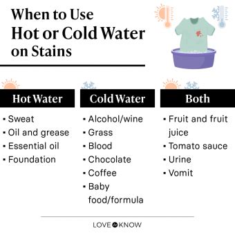 Is it better to wash stains in hot or cold water?