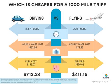 Is it cheaper to fly or bus?