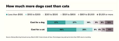 Is it cheaper to have a cat or dog?