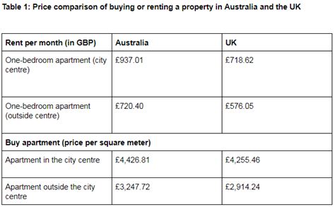 Is it cheaper to live in Australia or UK?