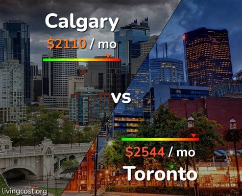 Is it cheaper to live in Toronto or Calgary?