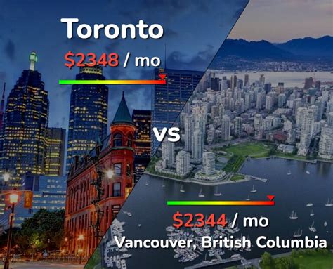 Is it cheaper to live in Toronto or Vancouver?